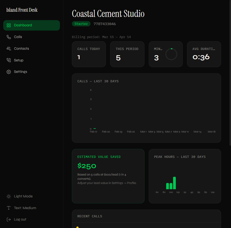 Dashboard with call stats, 30-day trend chart, and ROI estimate